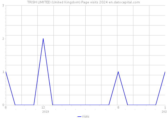 TRISH LIMITED (United Kingdom) Page visits 2024 