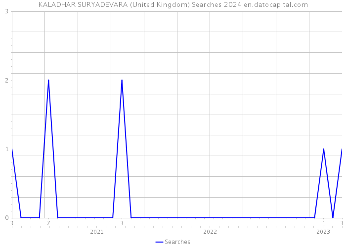 KALADHAR SURYADEVARA (United Kingdom) Searches 2024 