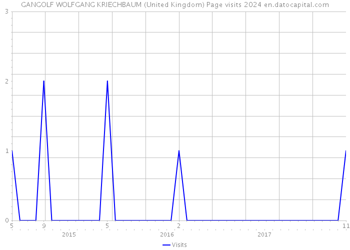 GANGOLF WOLFGANG KRIECHBAUM (United Kingdom) Page visits 2024 