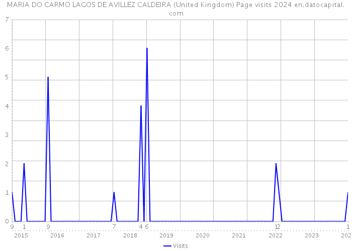 MARIA DO CARMO LAGOS DE AVILLEZ CALDEIRA (United Kingdom) Page visits 2024 