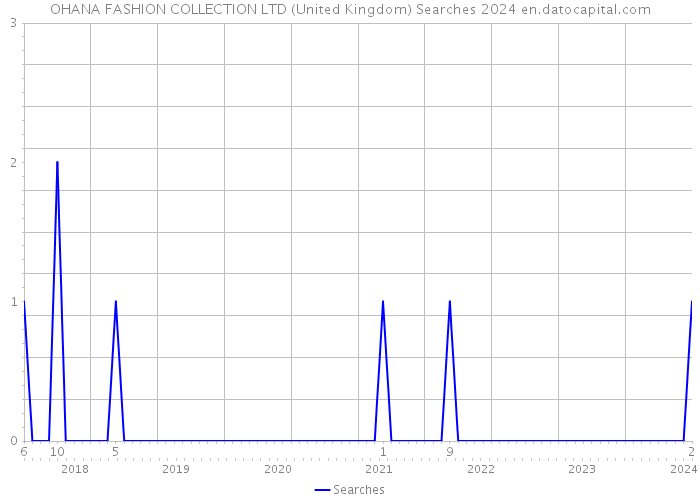 OHANA FASHION COLLECTION LTD (United Kingdom) Searches 2024 