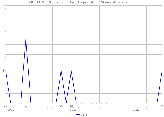 WILLEM ROG (United Kingdom) Page visits 2024 