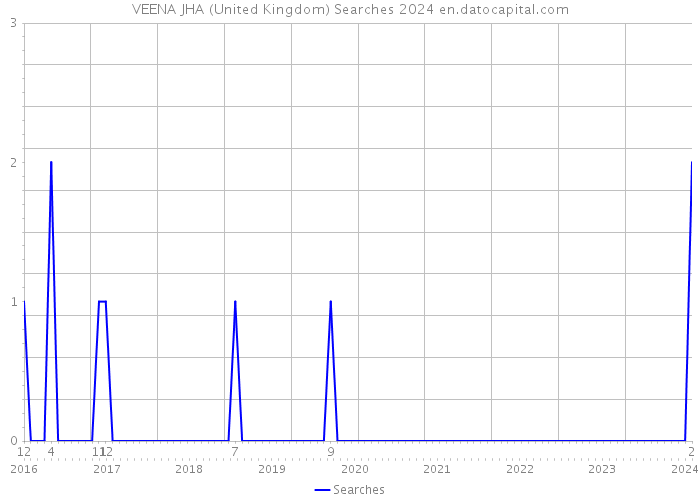 VEENA JHA (United Kingdom) Searches 2024 