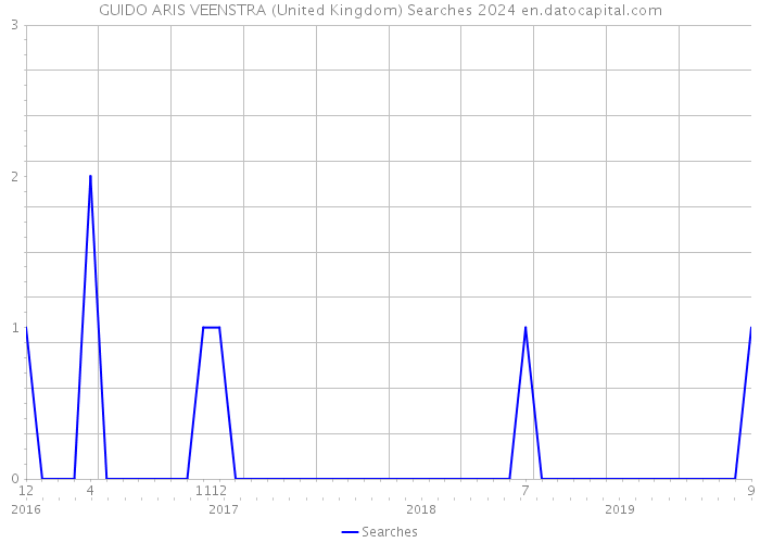 GUIDO ARIS VEENSTRA (United Kingdom) Searches 2024 