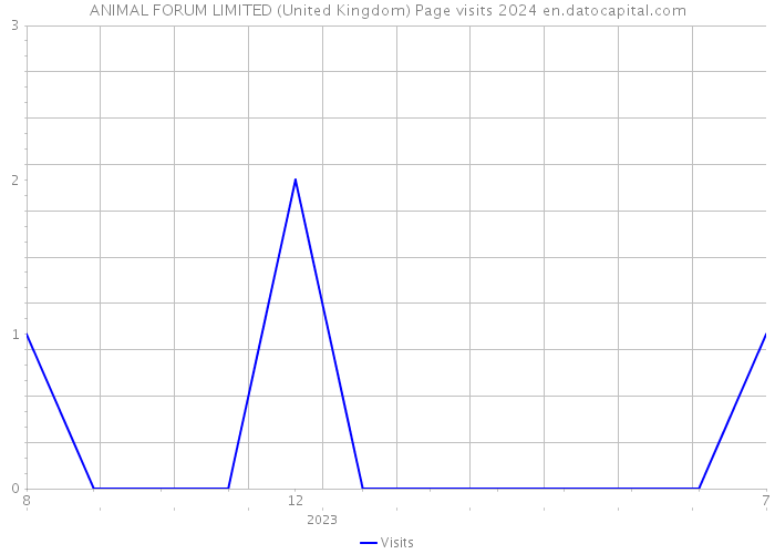 ANIMAL FORUM LIMITED (United Kingdom) Page visits 2024 