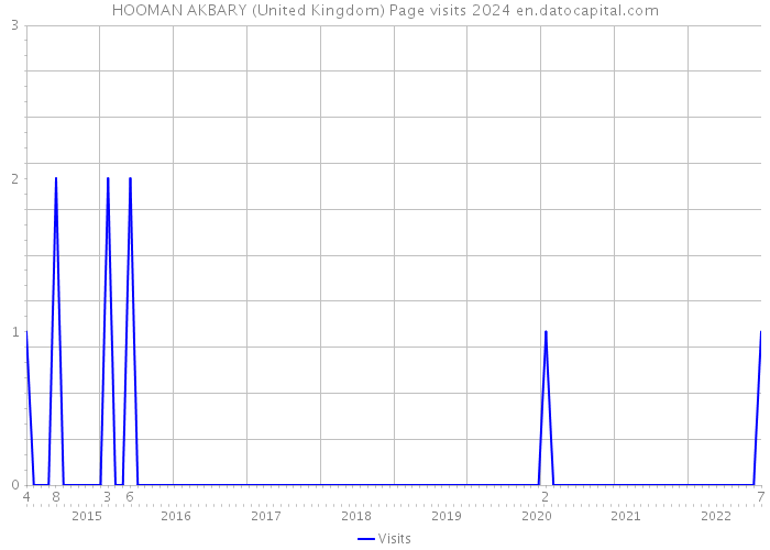 HOOMAN AKBARY (United Kingdom) Page visits 2024 