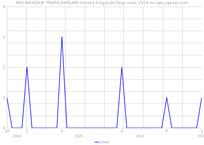MIN BAHADUR THAPA DARLAMI (United Kingdom) Page visits 2024 