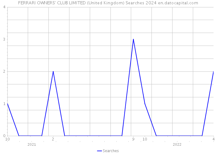 FERRARI OWNERS' CLUB LIMITED (United Kingdom) Searches 2024 