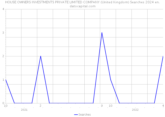 HOUSE OWNERS INVESTMENTS PRIVATE LIMITED COMPANY (United Kingdom) Searches 2024 