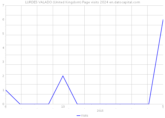 LURDES VALADO (United Kingdom) Page visits 2024 