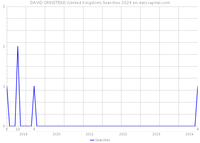 DAVID GRINSTEAD (United Kingdom) Searches 2024 