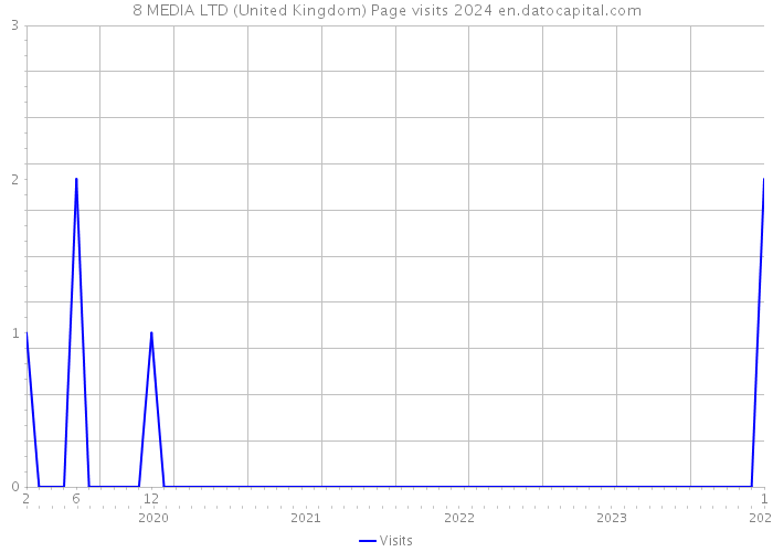 8 MEDIA LTD (United Kingdom) Page visits 2024 