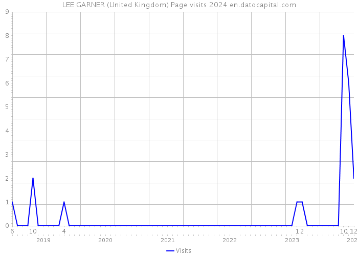 LEE GARNER (United Kingdom) Page visits 2024 