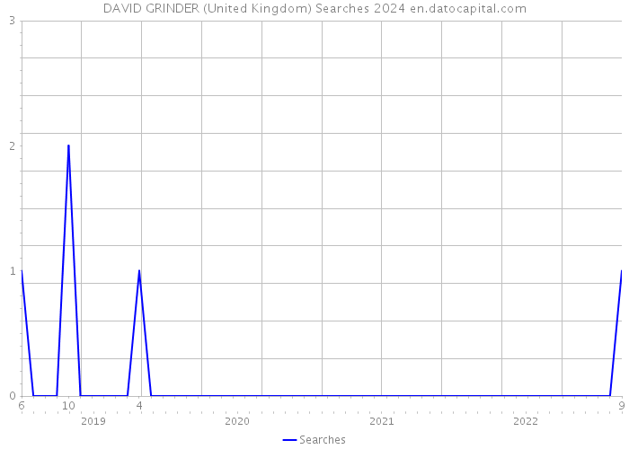 DAVID GRINDER (United Kingdom) Searches 2024 