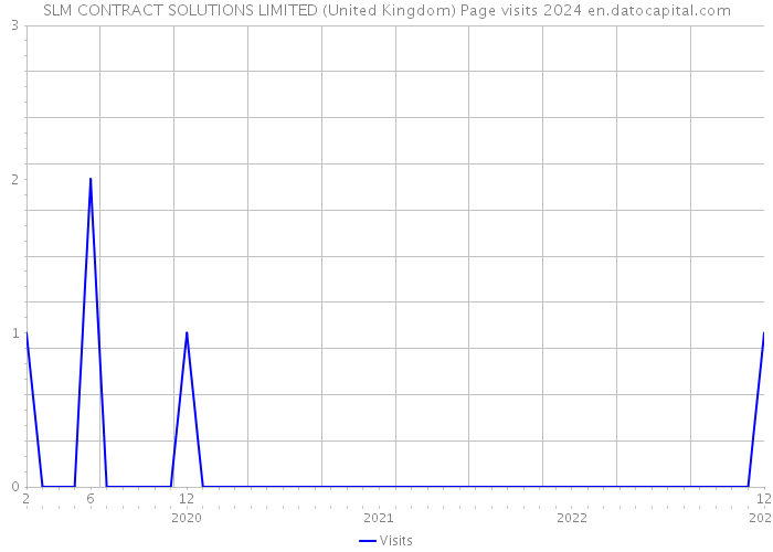 SLM CONTRACT SOLUTIONS LIMITED (United Kingdom) Page visits 2024 