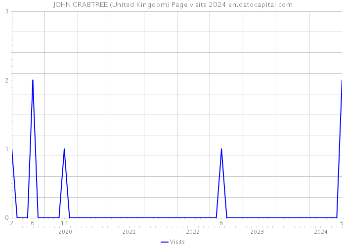 JOHN CRABTREE (United Kingdom) Page visits 2024 