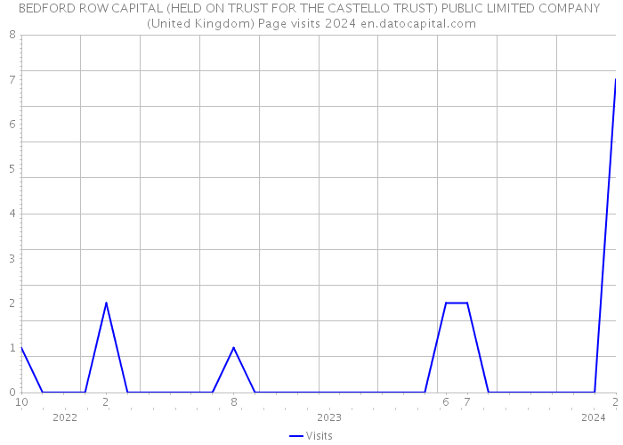 BEDFORD ROW CAPITAL (HELD ON TRUST FOR THE CASTELLO TRUST) PUBLIC LIMITED COMPANY (United Kingdom) Page visits 2024 