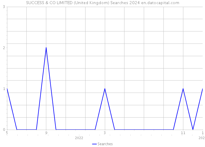 SUCCESS & CO LIMITED (United Kingdom) Searches 2024 