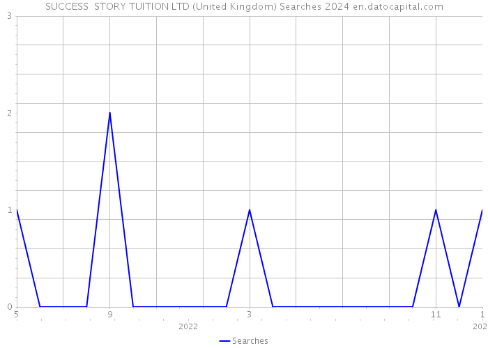 SUCCESS STORY TUITION LTD (United Kingdom) Searches 2024 