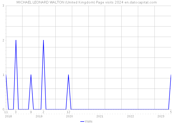 MICHAEL LEONARD WALTON (United Kingdom) Page visits 2024 
