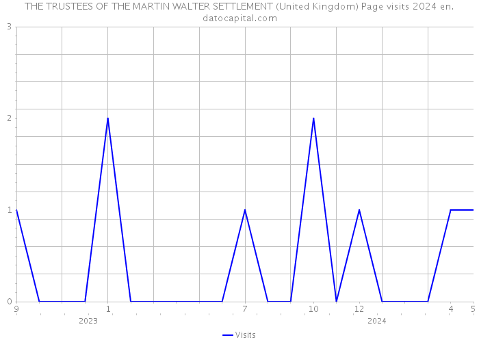 THE TRUSTEES OF THE MARTIN WALTER SETTLEMENT (United Kingdom) Page visits 2024 