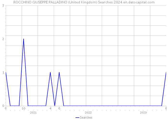 ROCCHINO GIUSEPPE PALLADINO (United Kingdom) Searches 2024 