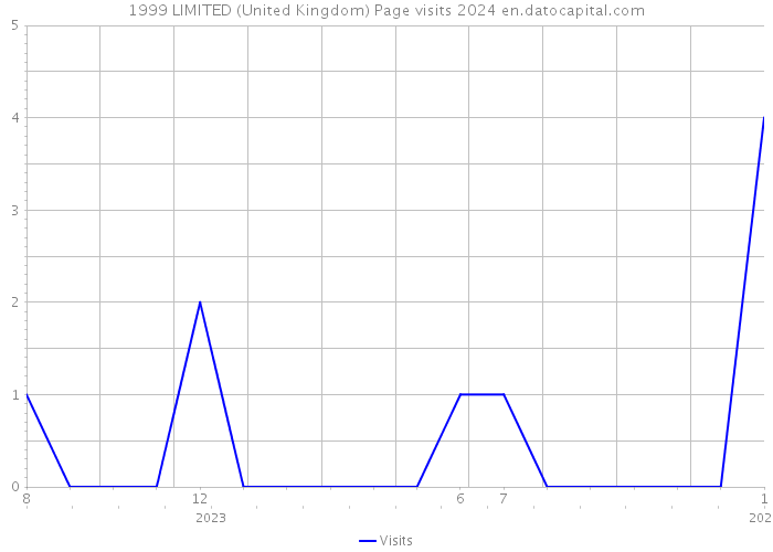 1999 LIMITED (United Kingdom) Page visits 2024 