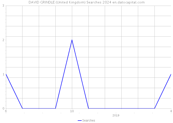 DAVID GRINDLE (United Kingdom) Searches 2024 