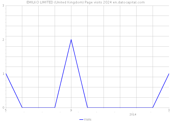 EMILKO LIMITED (United Kingdom) Page visits 2024 