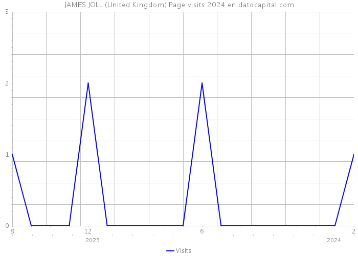 JAMES JOLL (United Kingdom) Page visits 2024 