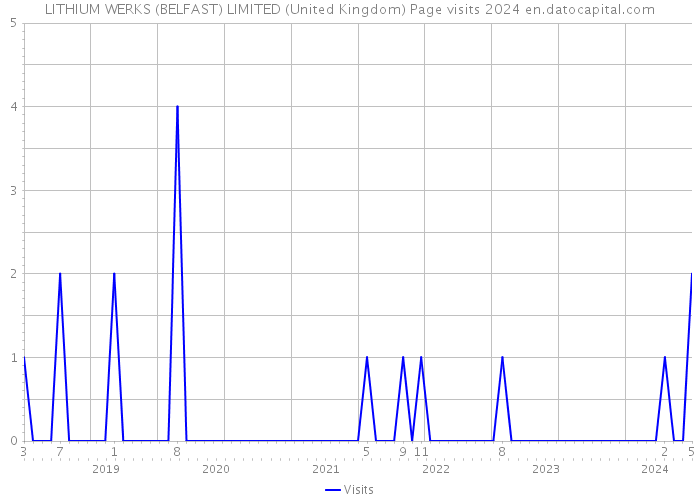 LITHIUM WERKS (BELFAST) LIMITED (United Kingdom) Page visits 2024 