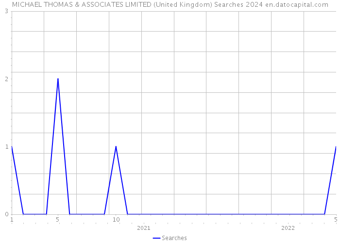 MICHAEL THOMAS & ASSOCIATES LIMITED (United Kingdom) Searches 2024 