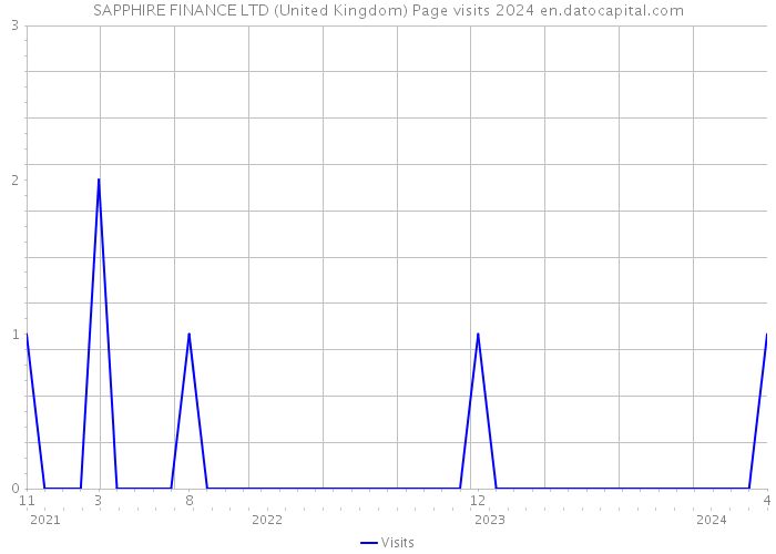 SAPPHIRE FINANCE LTD (United Kingdom) Page visits 2024 