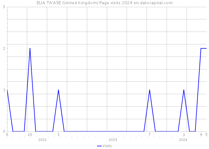 ELIA TA'ASE (United Kingdom) Page visits 2024 