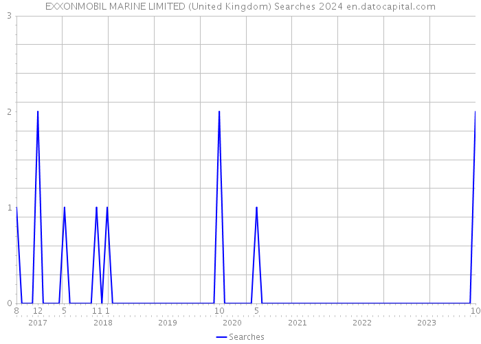 EXXONMOBIL MARINE LIMITED (United Kingdom) Searches 2024 