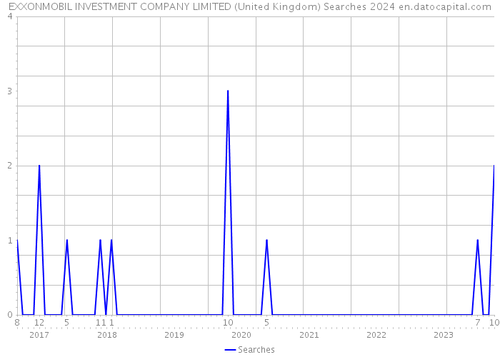 EXXONMOBIL INVESTMENT COMPANY LIMITED (United Kingdom) Searches 2024 