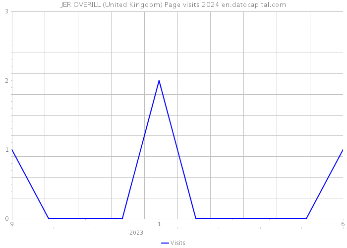 JER OVERILL (United Kingdom) Page visits 2024 