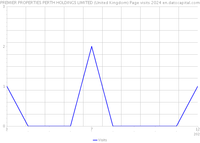 PREMIER PROPERTIES PERTH HOLDINGS LIMITED (United Kingdom) Page visits 2024 