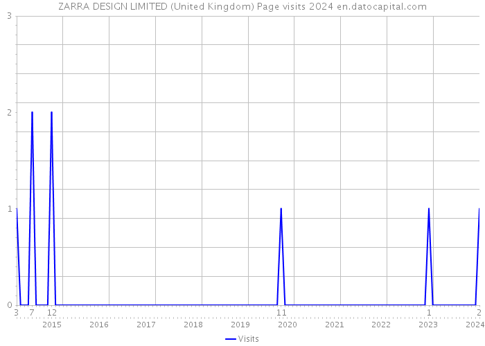 ZARRA DESIGN LIMITED (United Kingdom) Page visits 2024 
