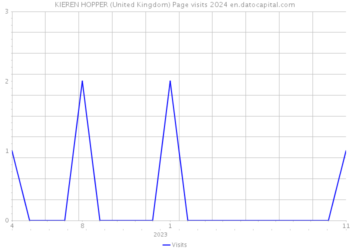 KIEREN HOPPER (United Kingdom) Page visits 2024 