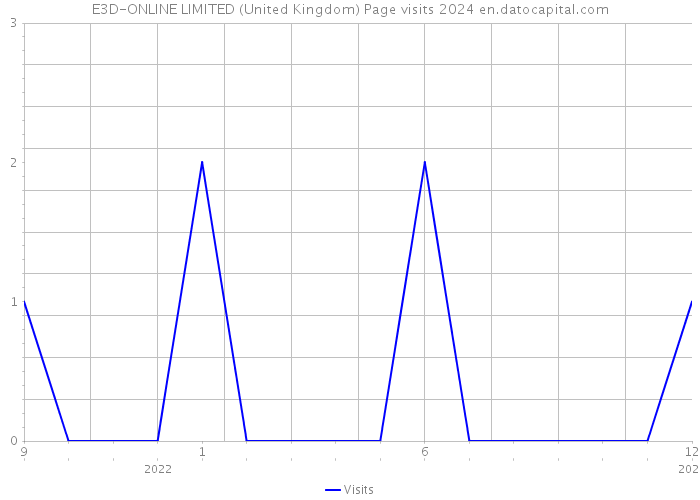 E3D-ONLINE LIMITED (United Kingdom) Page visits 2024 