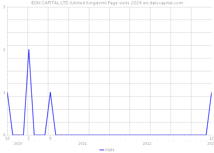 EON CAPITAL LTD (United Kingdom) Page visits 2024 