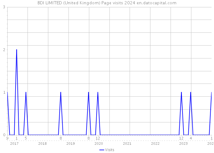 BDI LIMITED (United Kingdom) Page visits 2024 