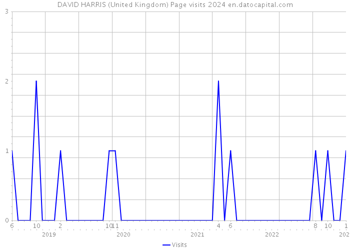 DAVID HARRIS (United Kingdom) Page visits 2024 