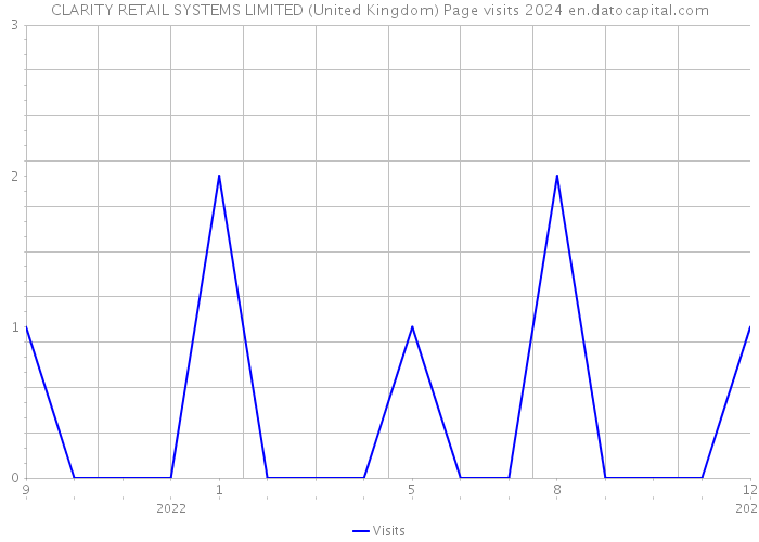 CLARITY RETAIL SYSTEMS LIMITED (United Kingdom) Page visits 2024 