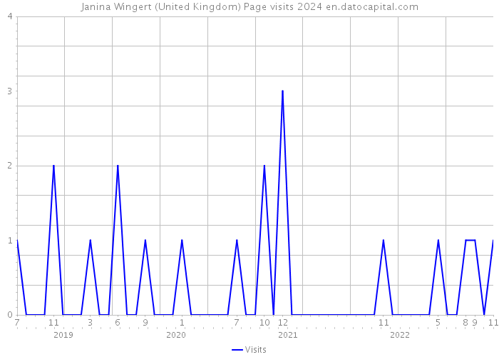 Janina Wingert (United Kingdom) Page visits 2024 