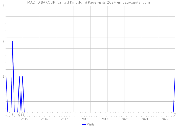 MADJID BAKOUR (United Kingdom) Page visits 2024 