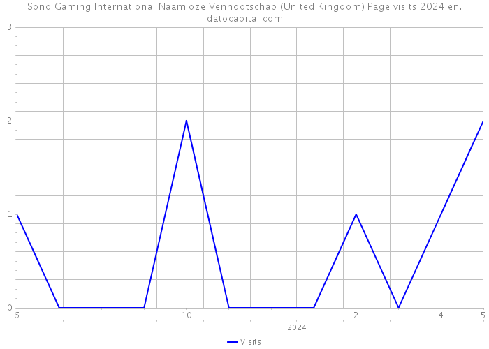 Sono Gaming International Naamloze Vennootschap (United Kingdom) Page visits 2024 