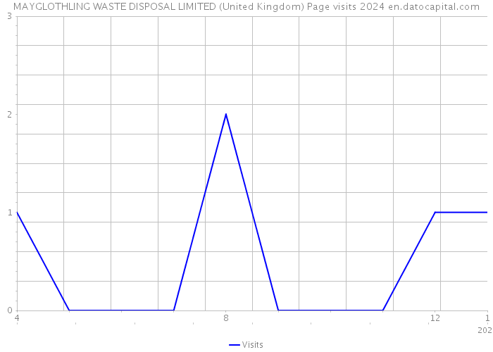 MAYGLOTHLING WASTE DISPOSAL LIMITED (United Kingdom) Page visits 2024 