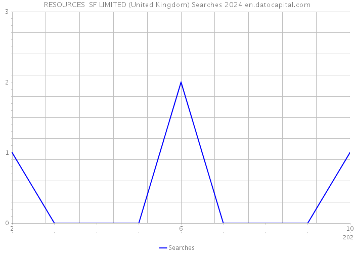 RESOURCES SF LIMITED (United Kingdom) Searches 2024 